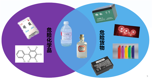 进口危险化学品海关通关诀窍