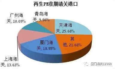 再生塑料进口如何向海关申报