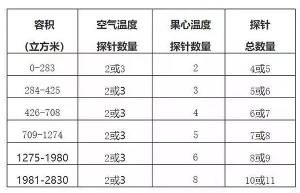 进口南非柑橘冷藏船运输检疫要求,运输途中冷处理操作程序 进口南非柑橘冷藏船运输检疫要求,运输途中冷处理操作程序