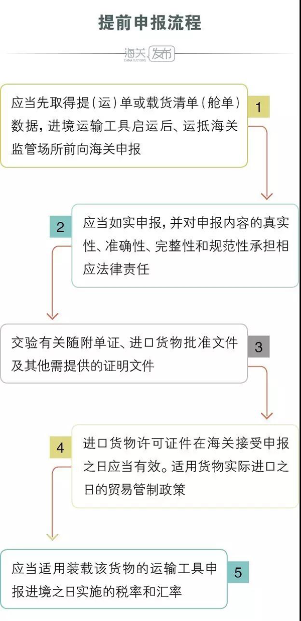 进口提前申报流程 进口提前申报流程