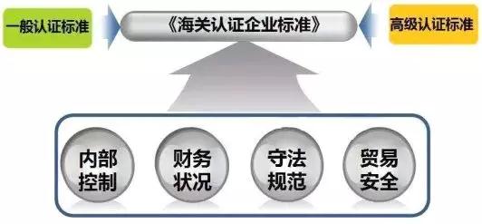 看过来！《海关认证企业标准》全新出炉，划重点啦！