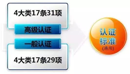看过来！《海关认证企业标准》全新出炉，划重点啦！