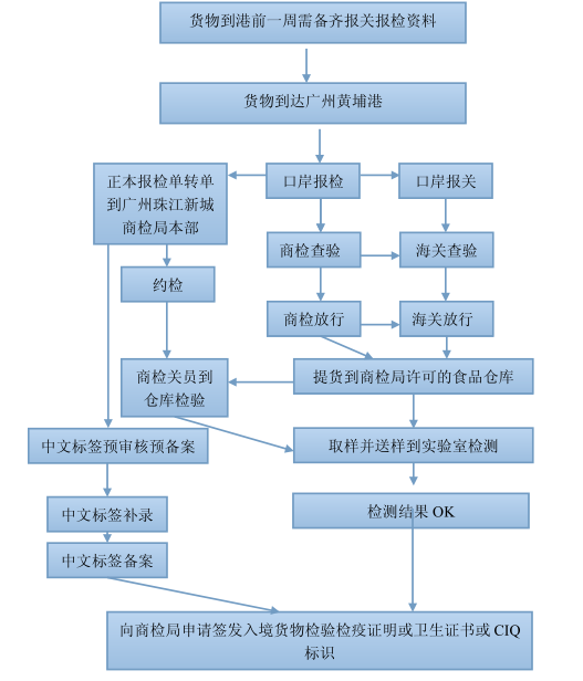 进口报关 进口报关