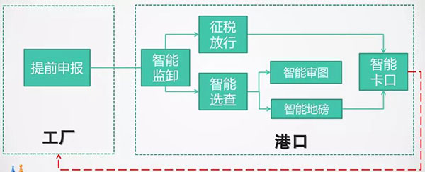 海运口岸24小时如何智能通关 海运口岸24小时如何智能通关