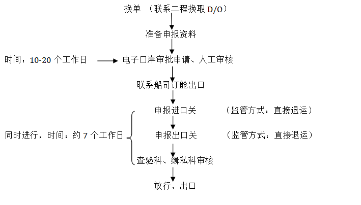 直接退运申报流程