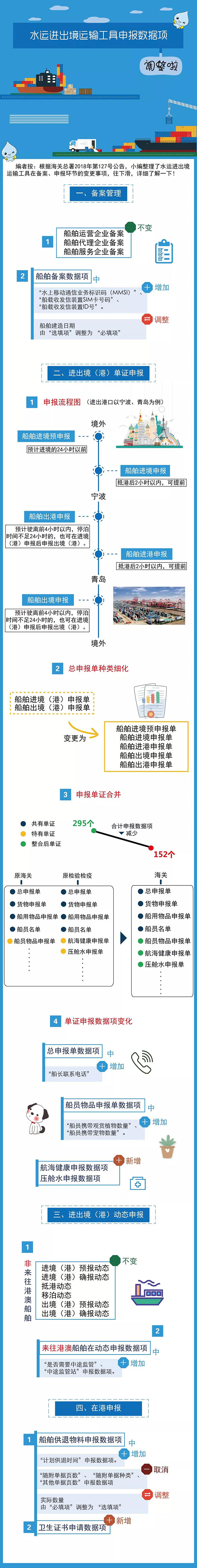 水运进出境运输工具申报数据项调整啦！