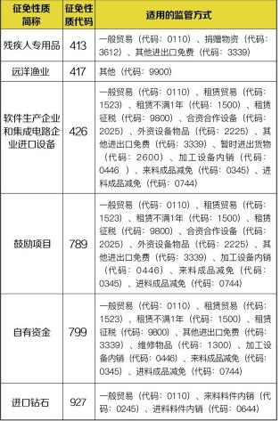 6种征免性质适用的监管方式! 6种征免性质适用的监管方式!