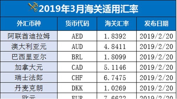 3月份海关适用汇率来了！